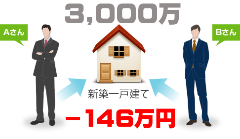 北加賀屋で新築一戸建てを3,000万円で購入した時の仲介手数料