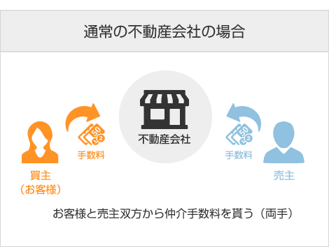 滋賀県で仲介手数料を両手でもらう通常の不動産会社の場合